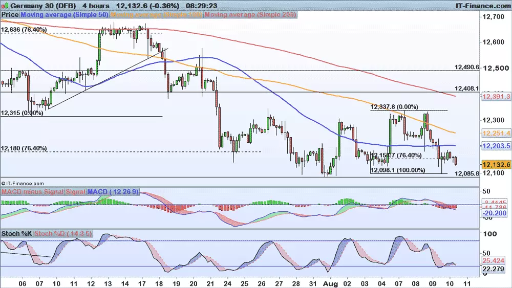 DAX chart