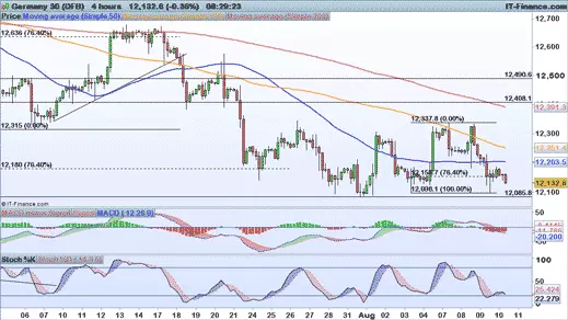 DAX chart