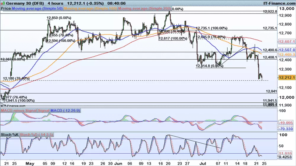 DAX chart