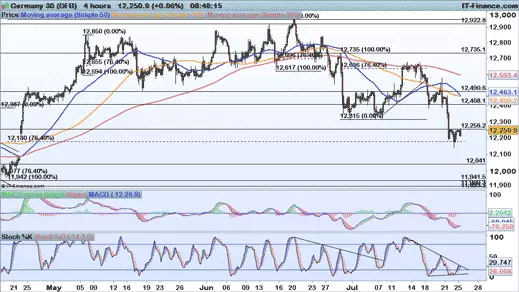 DAX chart