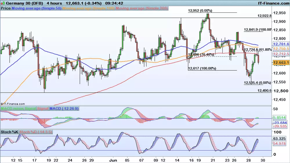 DAX chart