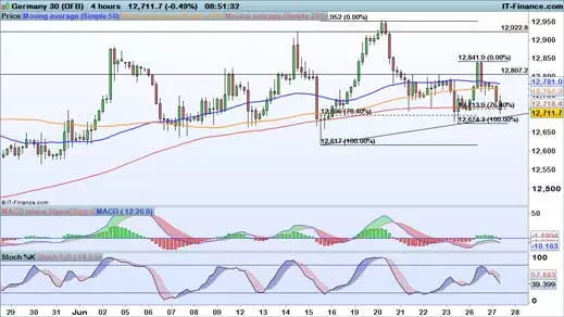 DAX chart 