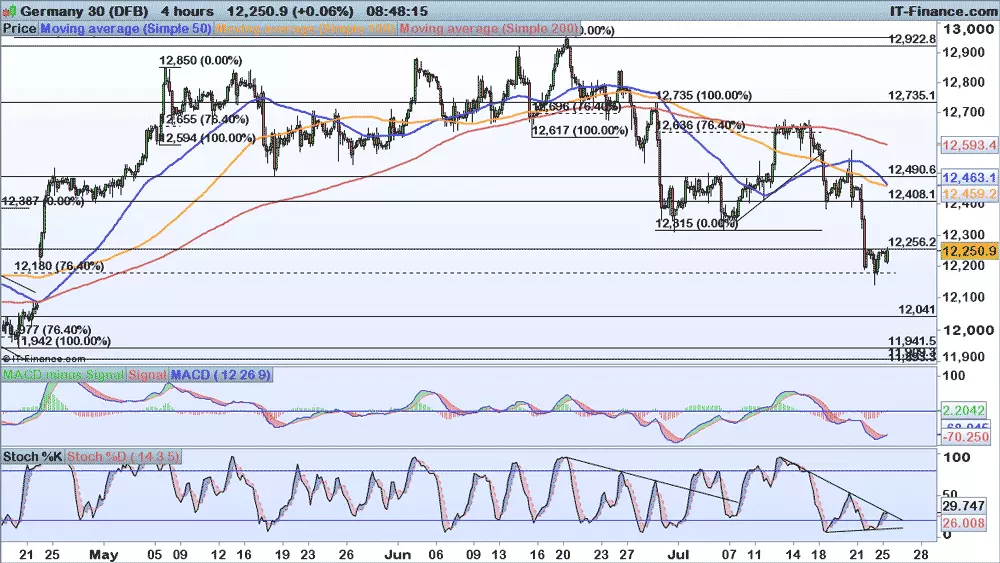 DAX chart