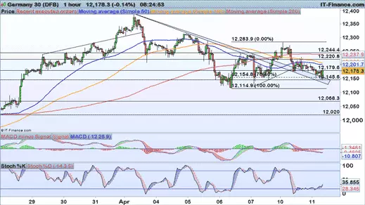 DAX chart