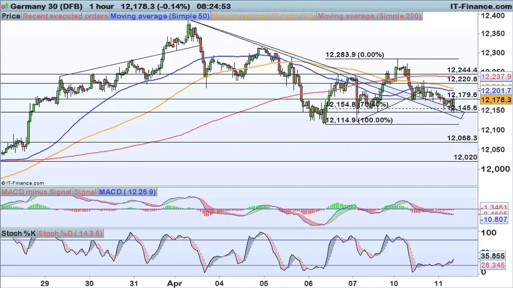 DAX chart