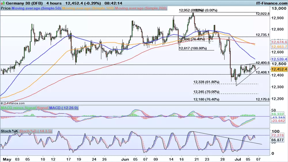 DAX chart