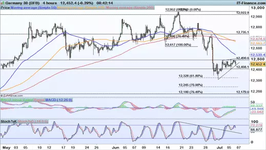 DAX chart