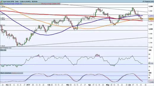 Gold price chart 