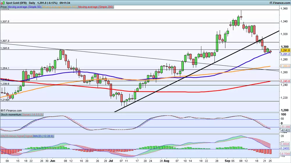 Gold price chart