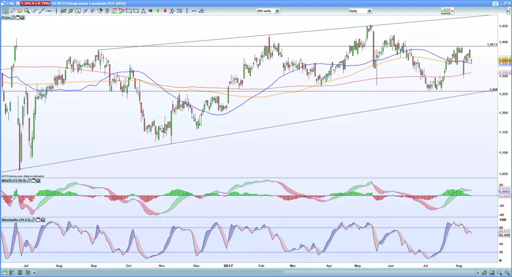 Hargreaves Lansdown share price chart