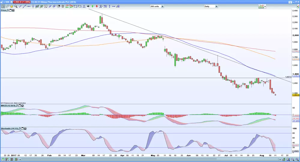 Hikma share price chart