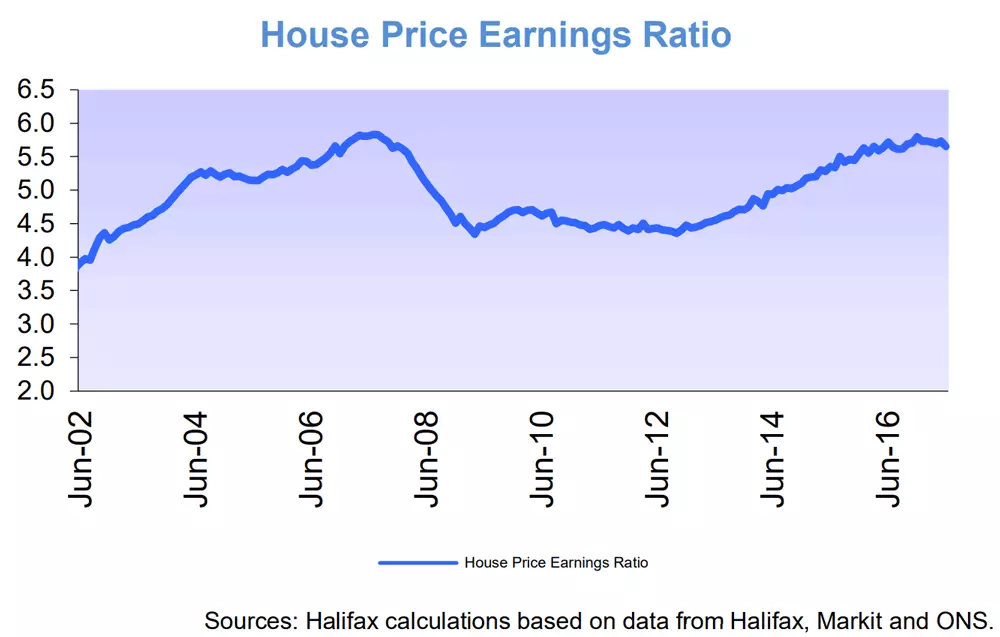 House price-to-earning ratio