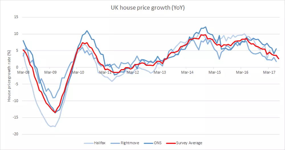 House price growth