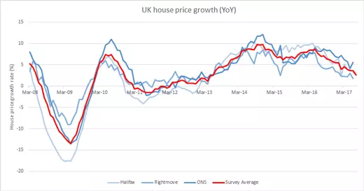 House price growth