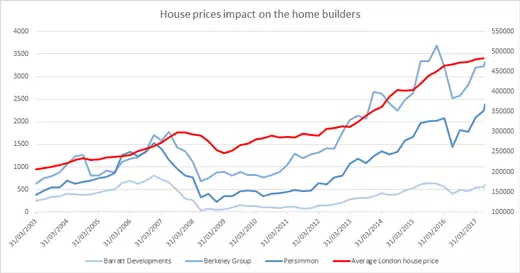 House price impact on housebuilders 