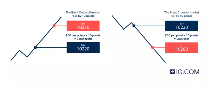 A profit and loss graph showing what happens when the outcome of the spread bet is favourable and unfavourable.