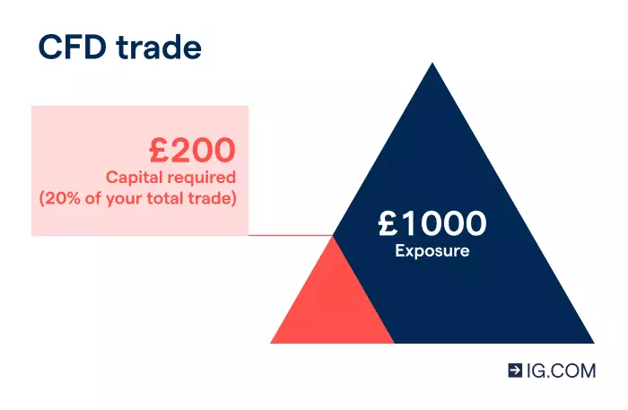 Graphic showing how leveraged products like CFDs work when trading oil markets. A 10% margin equal to £100 will be required to open a position to get full exposure to an underlying asset valued at £1000.