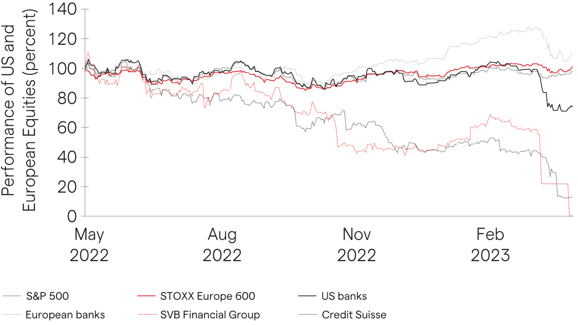 Chart showing performance of US and European equities