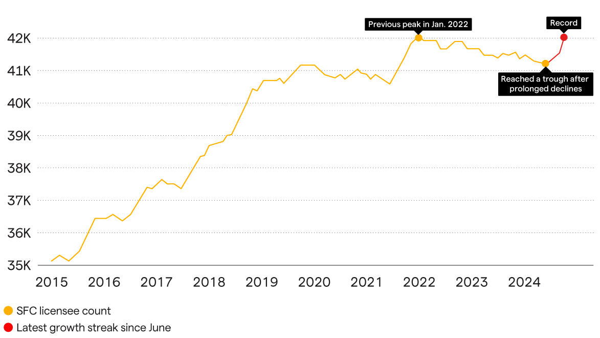 Chart showing record levels of finance professionals