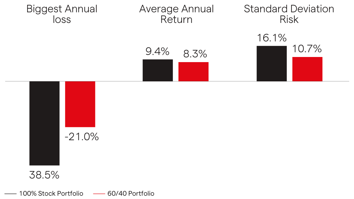 Chart showing portfolio risk and returns