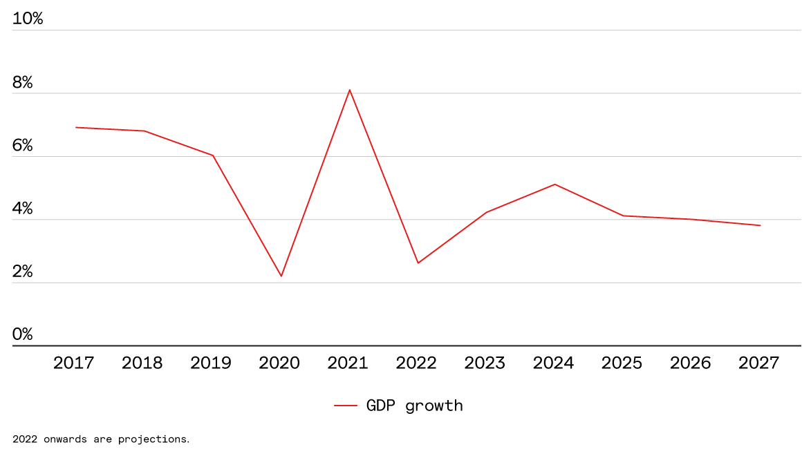 China's falling economic growth