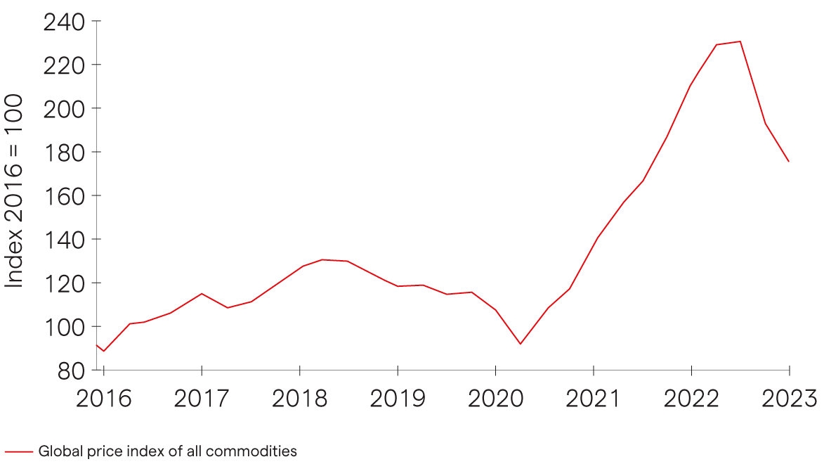 Chart showing falling commodity prices