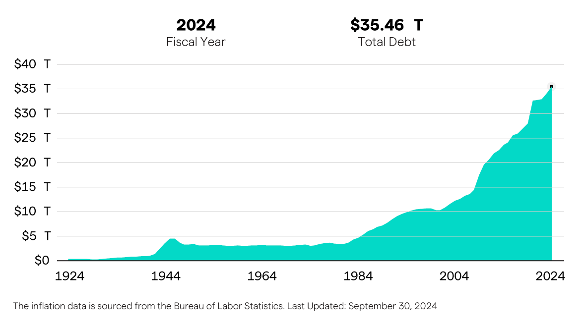 Chart showing US national debt over the last 100 years