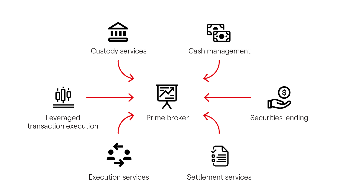 Infographic showing why a prime broker is essential for hedge funds to operate and succeed