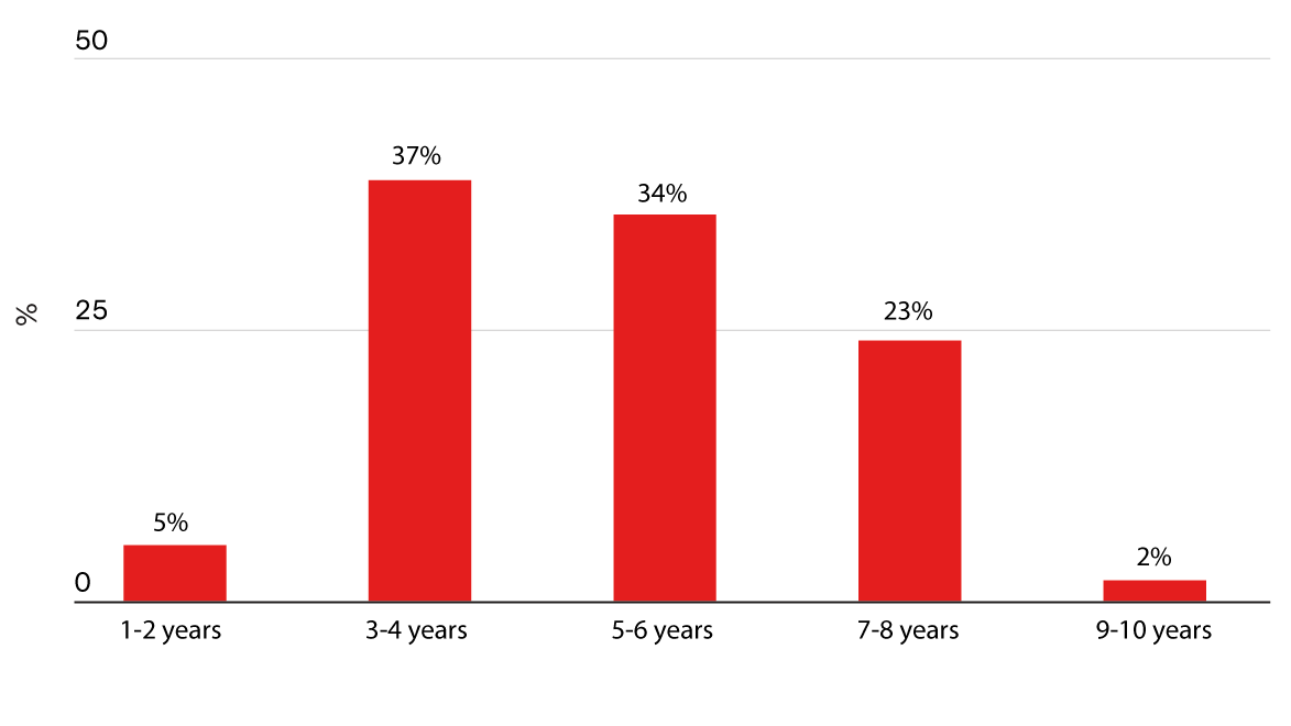Chart showing years of experience working in a fund
