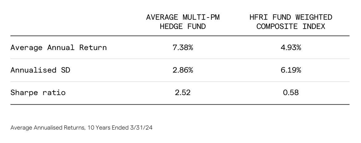 Table showing average annualzed returns average multi-PM hedge funds versus HFRI fund weighted composite index