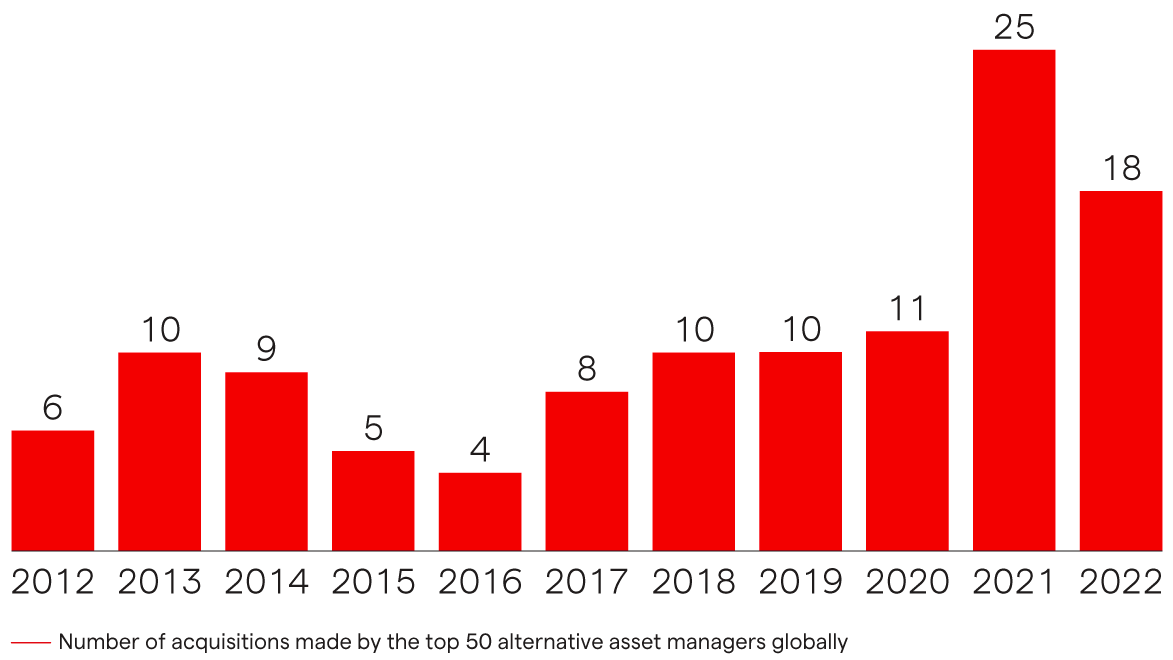 Chart showing number of acquisitions made by the top 50 alternative asset managers globally