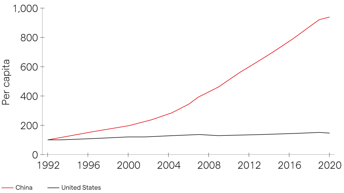 Chart showing real GDP per capita in China and the US