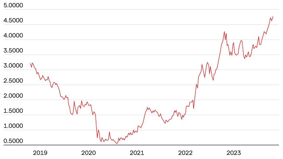 Rising yields chart