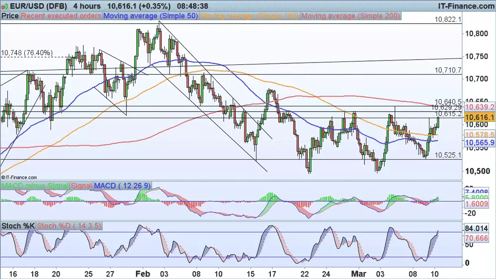 EUR/USD price chart