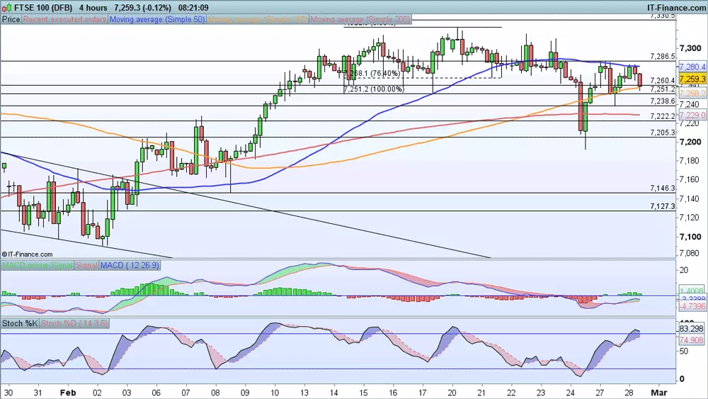 FTSE chart