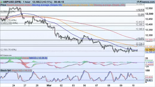 GBP/USD price chart