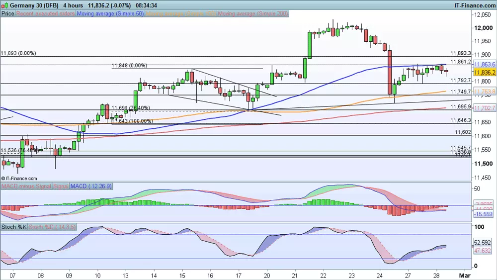 DAX chart