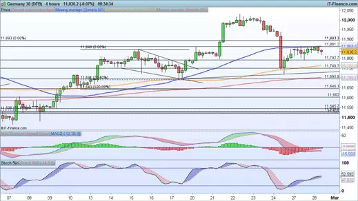 DAX chart 