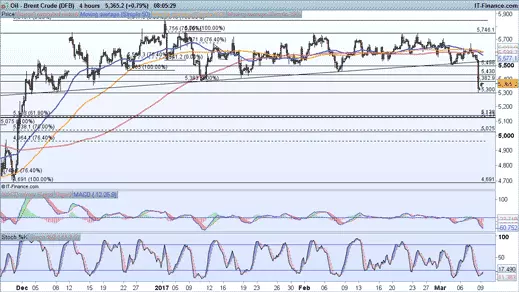 Oil Brent crude chart 