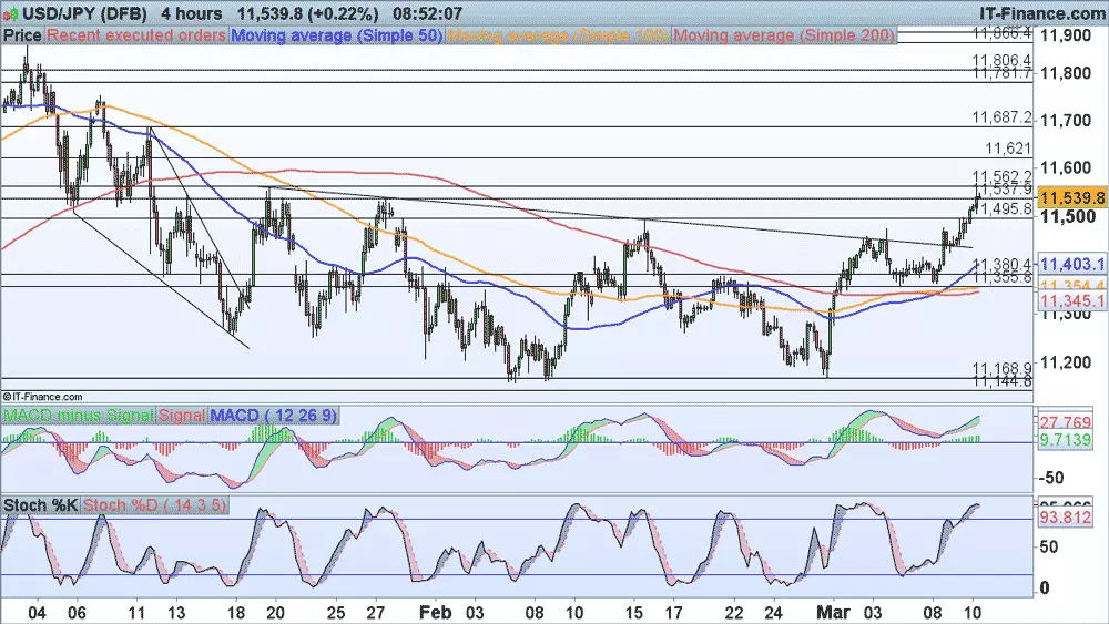 USD/JPY price chart