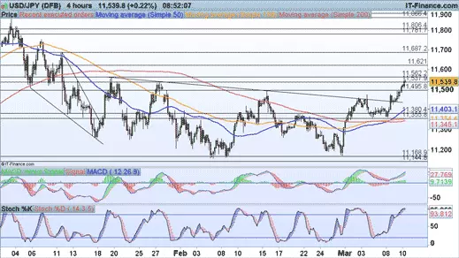 USD/JPY price chart