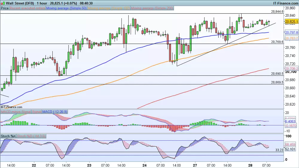 Dow chart