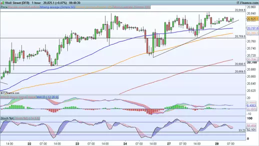 Dow Jones chart