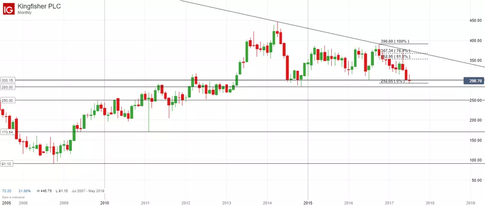 Kingfisher chart