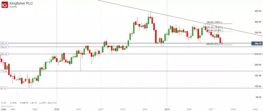 Kingfisher chart