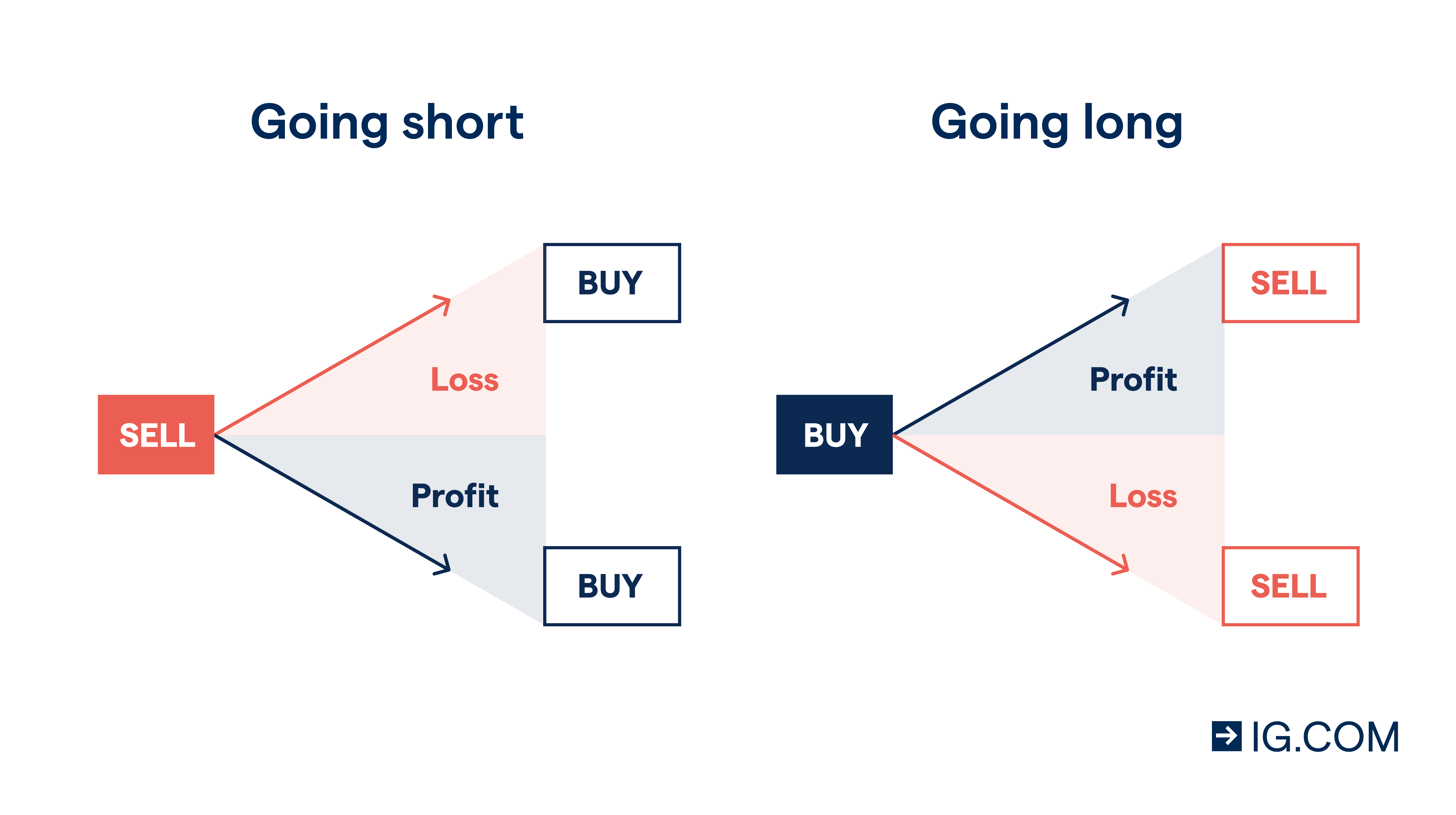 Two diagrams showing a profit and a loss in the case of buying and selling.
