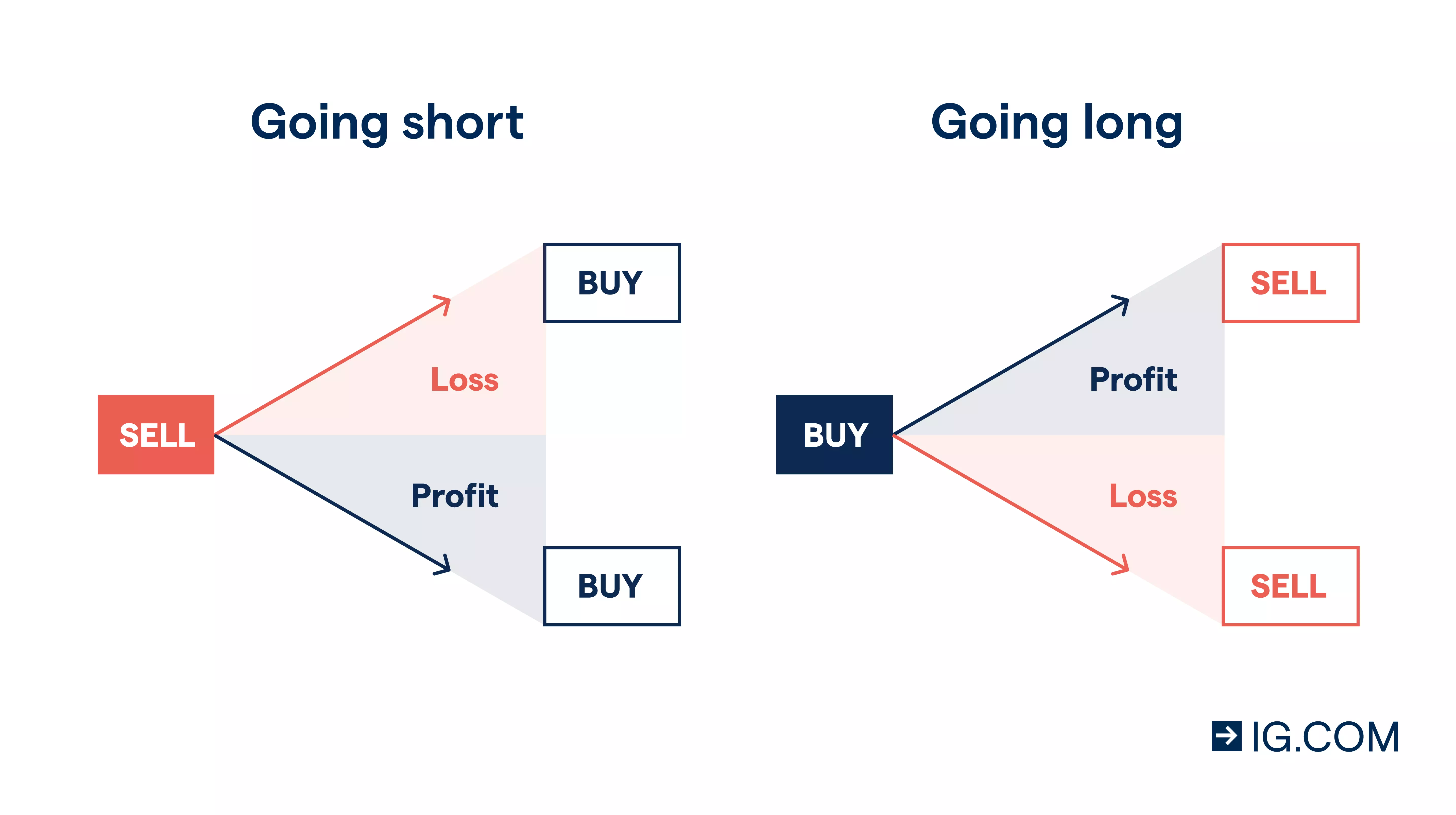Image showing how a profit is made and how loss is incurred when you go long by buying or go short through selling an asset.
