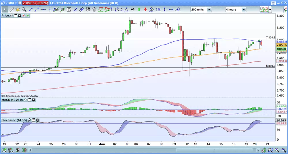 Microsoft four-hour chart 