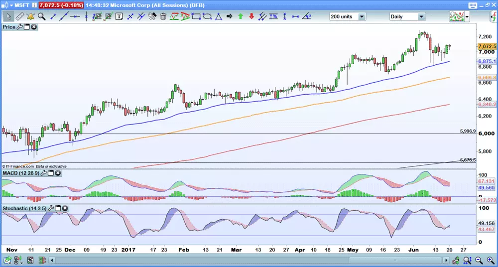 Microsoft daily chart 