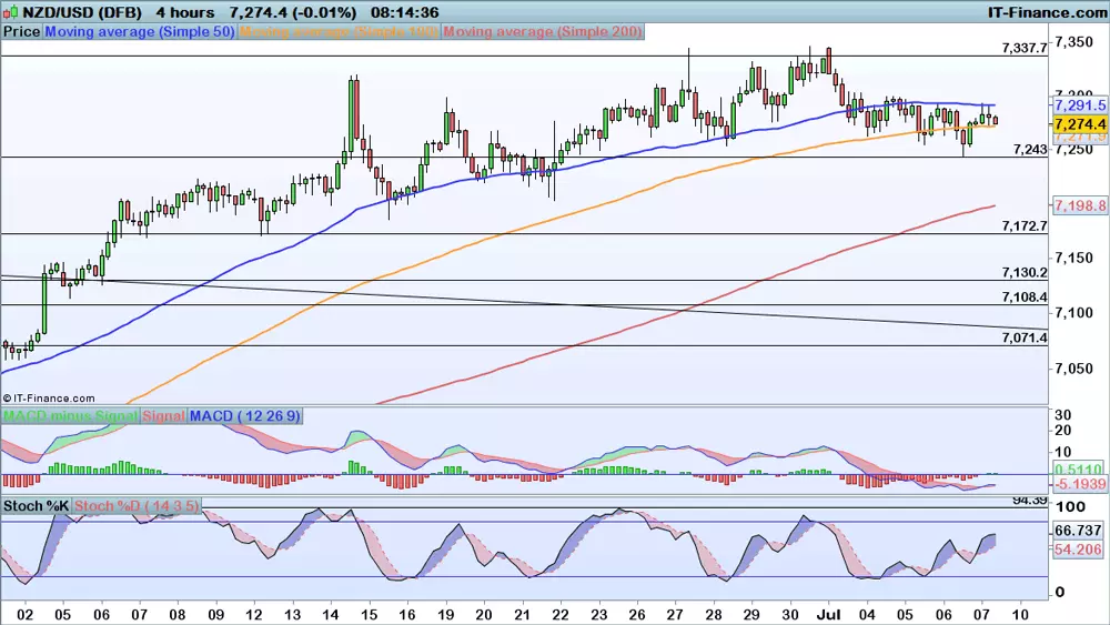 NZD/USD price chart